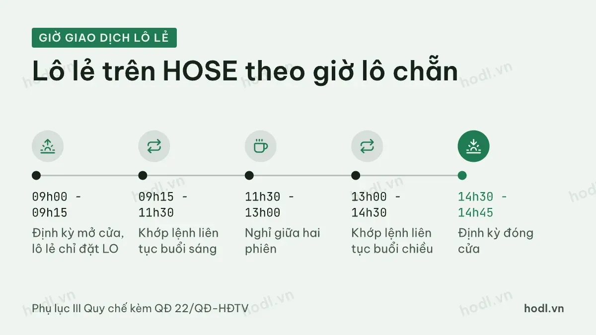 Khung giờ giao dịch lô lẻ trên HOSE