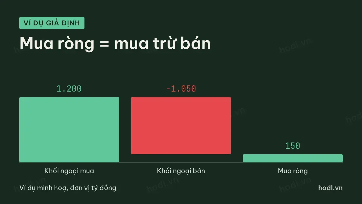 Mua ròng khối ngoại được tính từ giá trị mua trừ giá trị bán