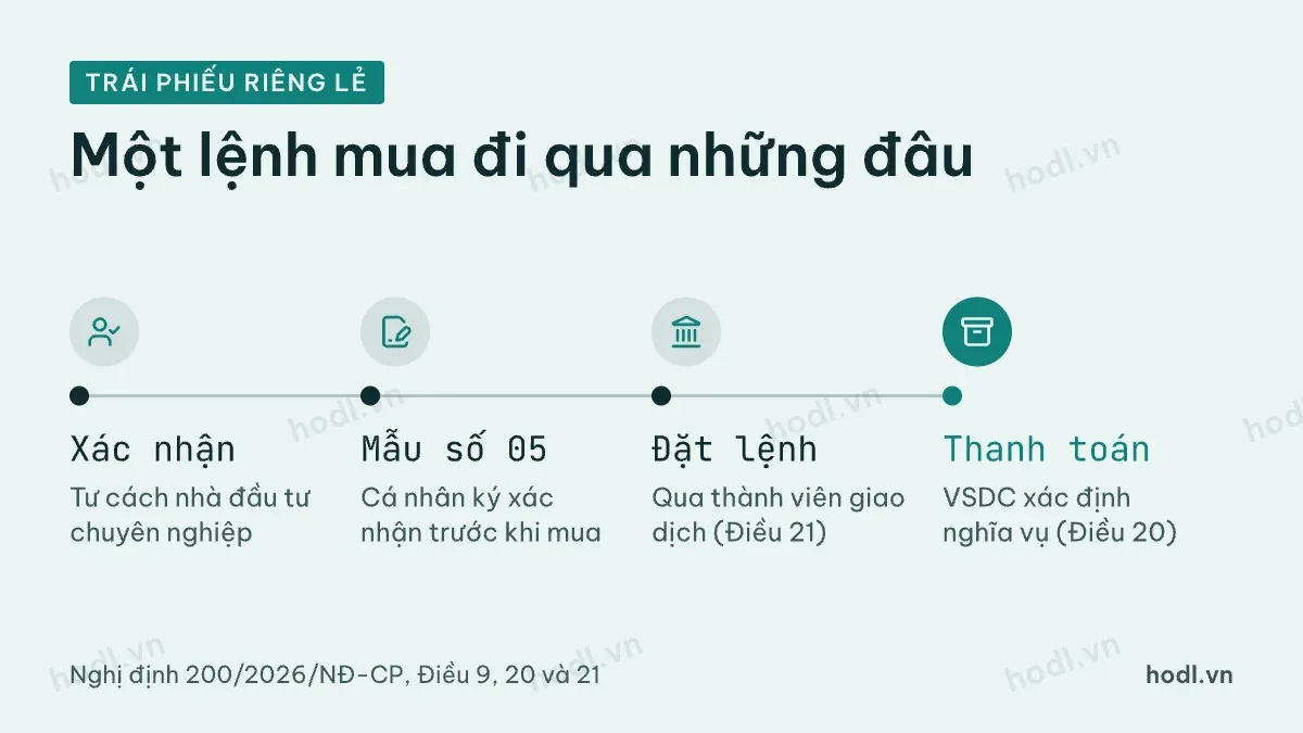 Các bước giao dịch trái phiếu doanh nghiệp riêng lẻ qua thành viên giao dịch