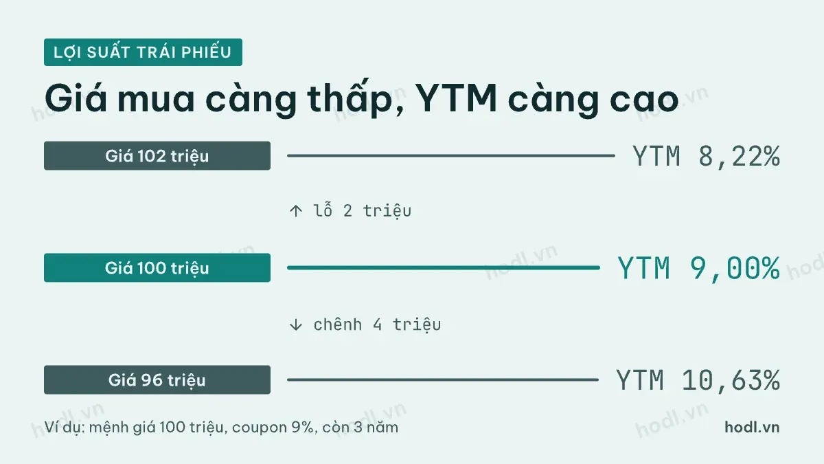 Bảng lợi suất trái phiếu doanh nghiệp theo giá mua 96, 100 và 102 triệu đồng