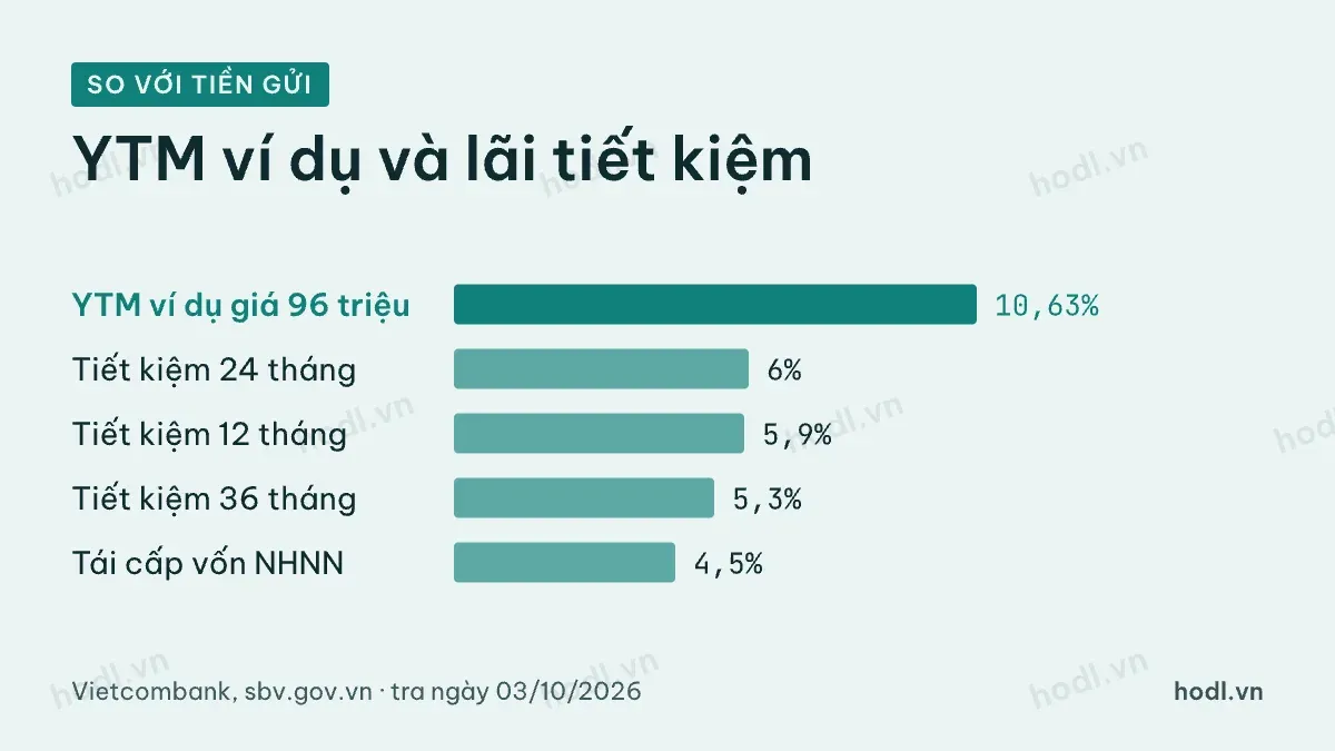 So lợi suất trái phiếu doanh nghiệp với lãi tiết kiệm Vietcombank