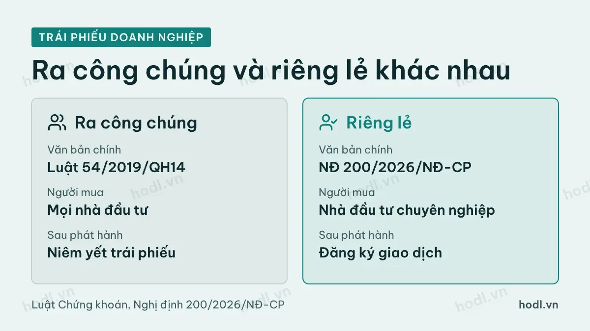 So sánh trái phiếu doanh nghiệp phát hành ra công chúng và riêng lẻ