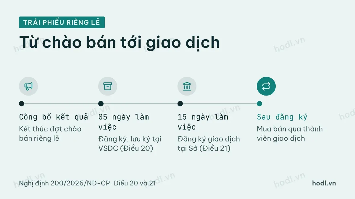 Quy trình ghi danh và giao dịch trái phiếu doanh nghiệp riêng lẻ
