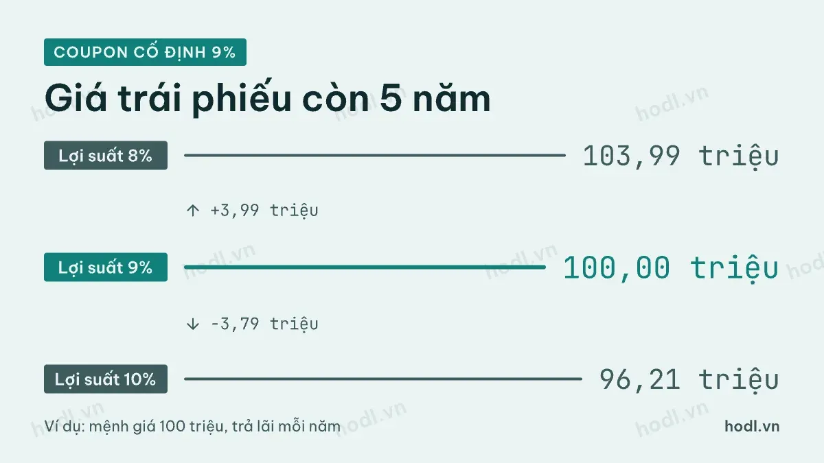 Giá trái phiếu coupon trái phiếu cố định theo lợi suất thị trường