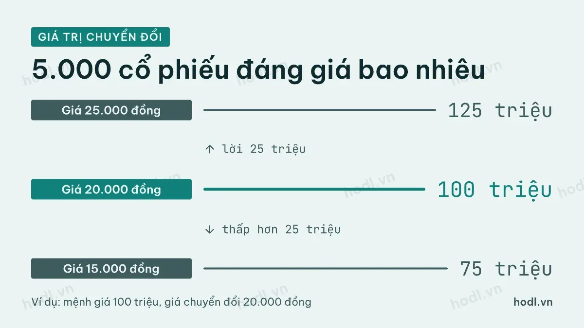 Giá trị chuyển đổi trái phiếu chuyển đổi theo giá cổ phiếu