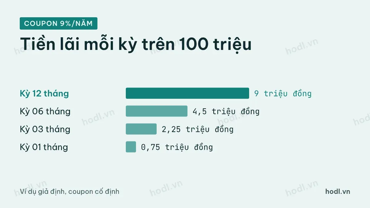 Số tiền mỗi kỳ tính lãi trái phiếu với coupon 9%/năm