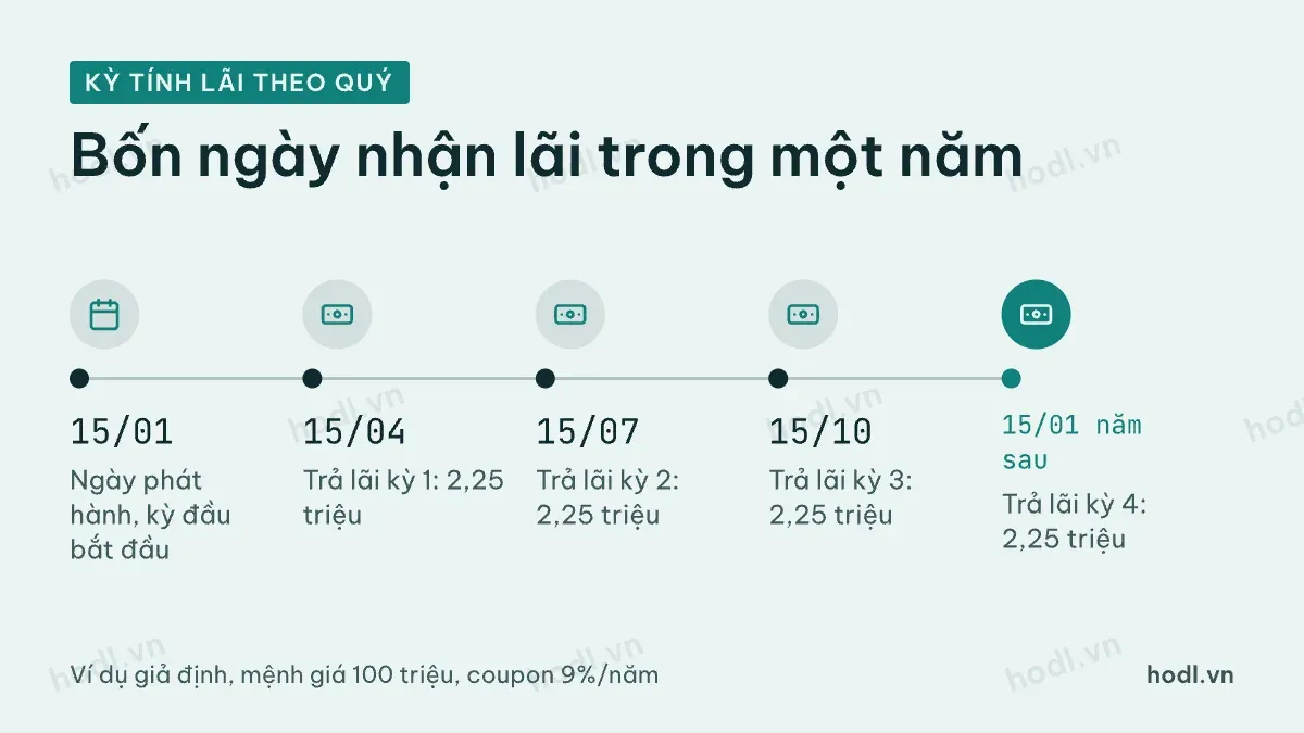 Lịch kỳ tính lãi trái phiếu trả lãi mỗi quý trong một năm