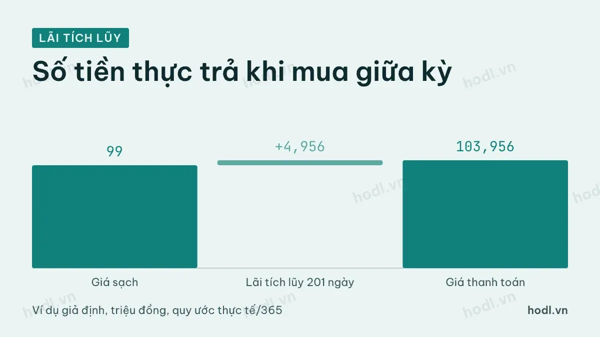 Từ giá sạch cộng lãi tích lũy trái phiếu ra giá thanh toán