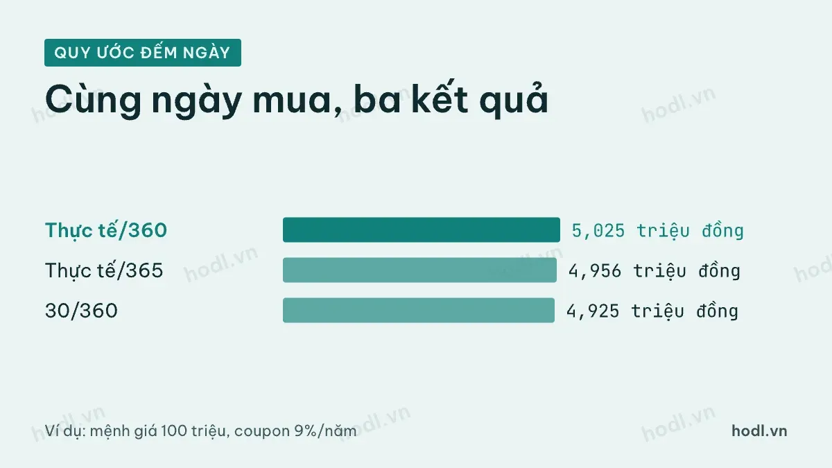 So lãi tích lũy trái phiếu theo ba quy ước đếm ngày