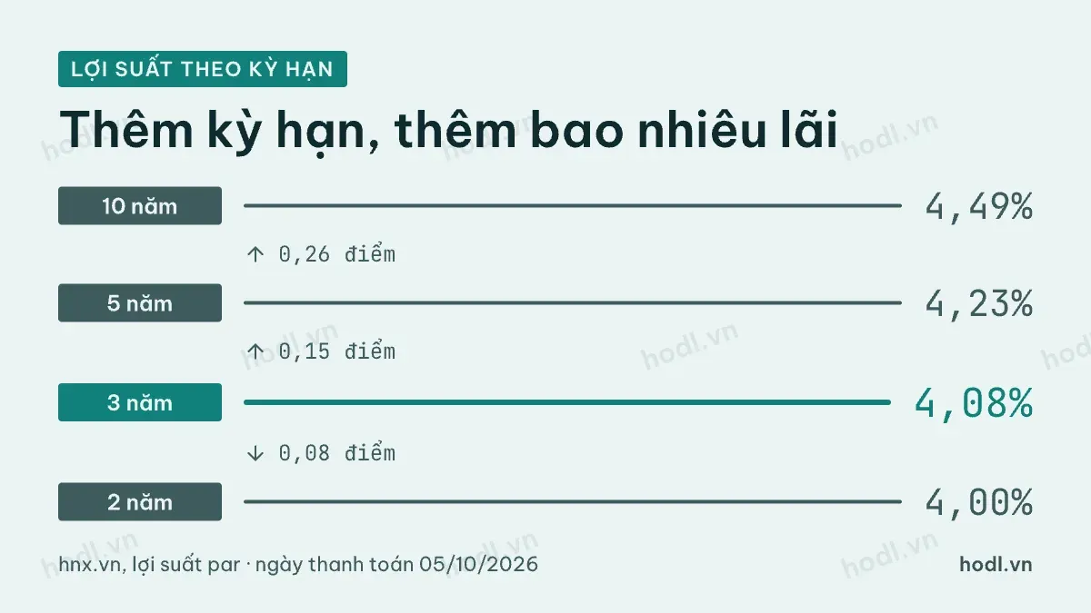 Lợi suất và kỳ hạn trái phiếu chính phủ 2, 3, 5 và 10 năm
