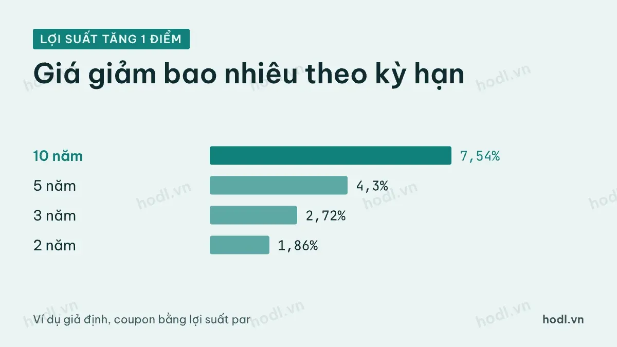 Giá giảm khi lợi suất tăng 1 điểm theo kỳ hạn trái phiếu chính phủ