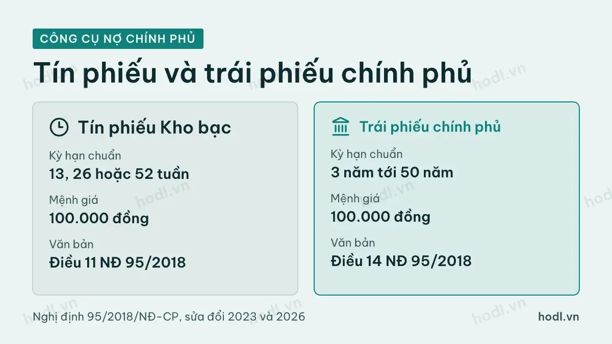 So sánh tín phiếu Kho bạc và trái phiếu chính phủ