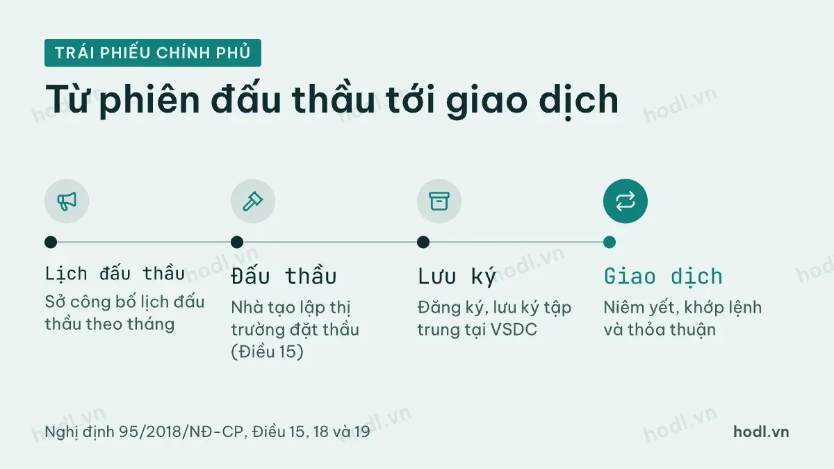 Đường đi của trái phiếu chính phủ từ phát hành tới giao dịch