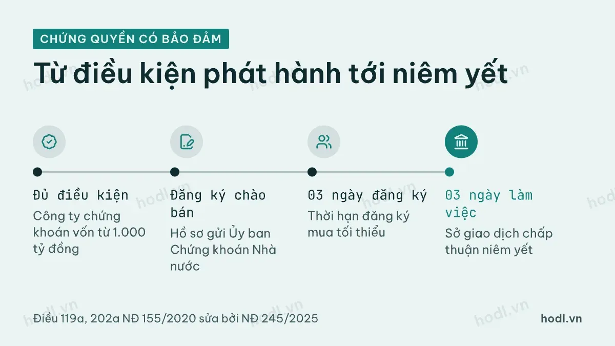 Các bước để tổ chức phát hành chứng quyền đưa sản phẩm lên sàn