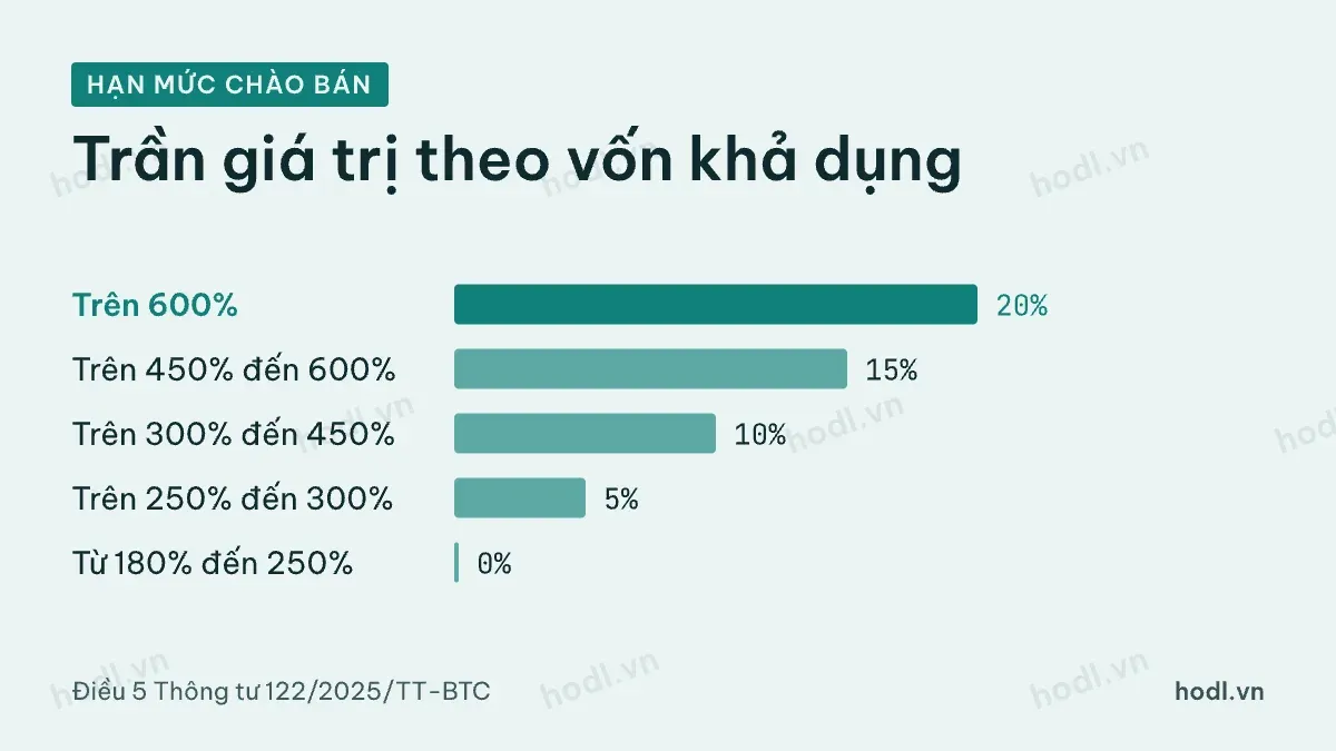 Trần giá trị tổ chức phát hành chứng quyền được chào bán theo vốn khả dụng