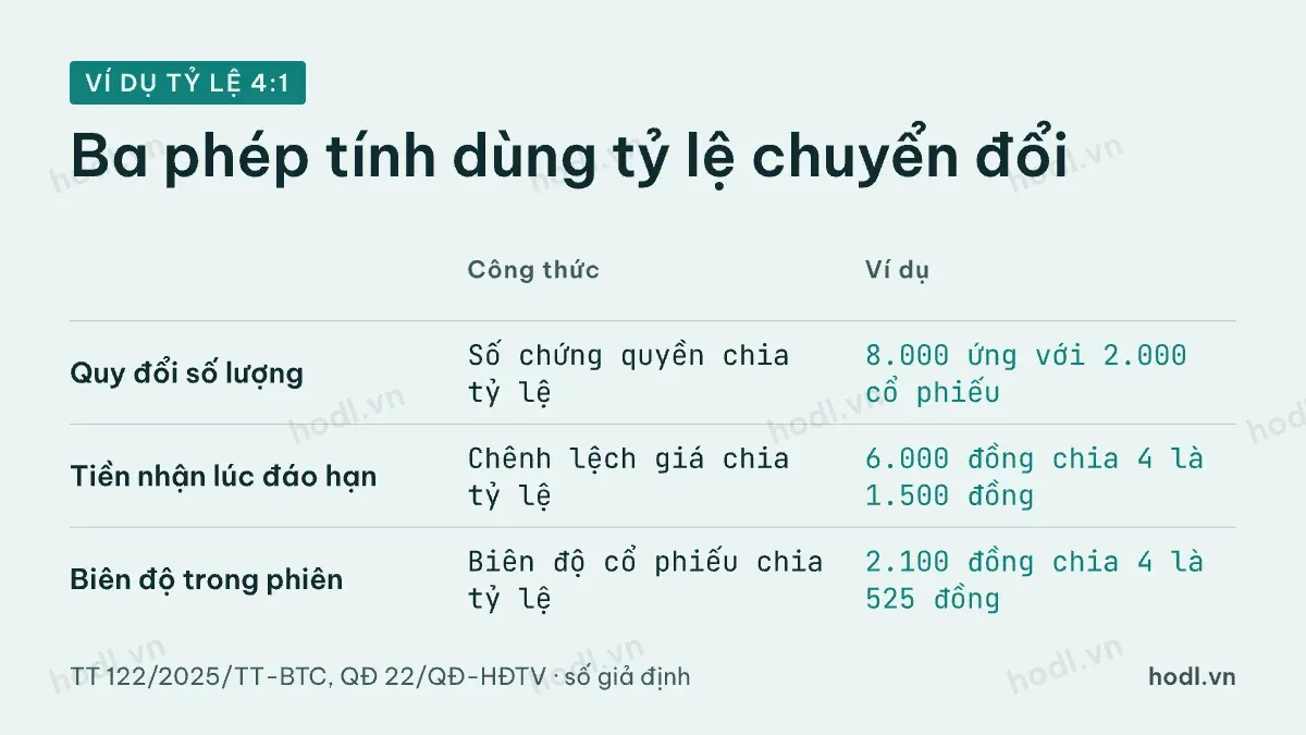 Tỷ lệ chuyển đổi chứng quyền trong ba phép tính