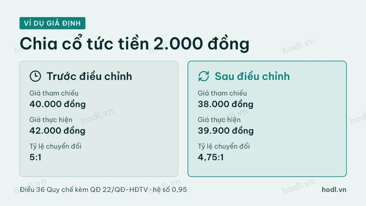 Ví dụ điều chỉnh tỷ lệ chuyển đổi chứng quyền khi chia cổ tức