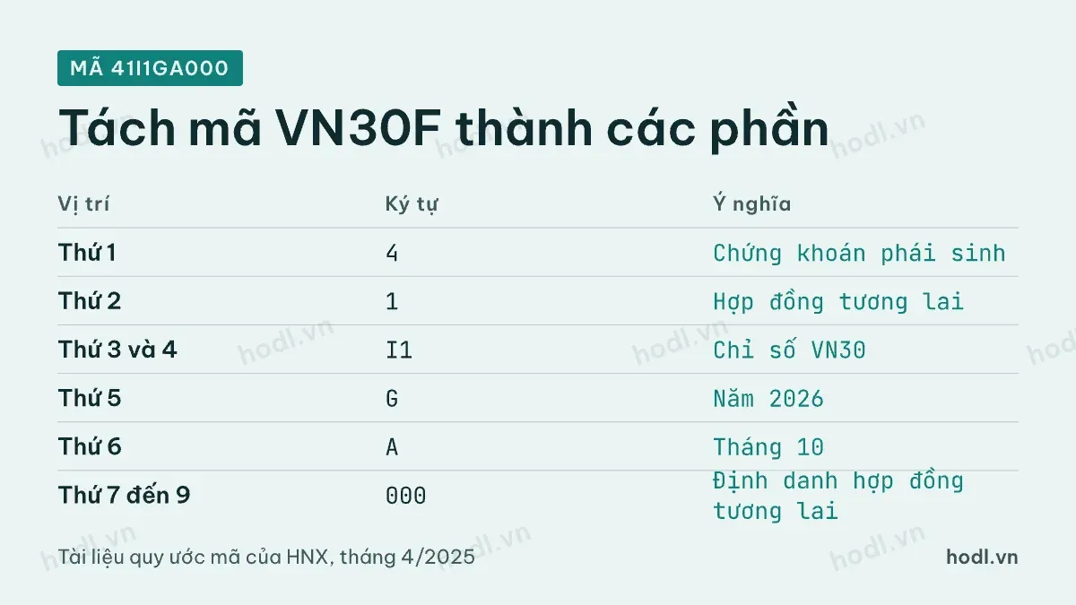 Cách đọc mã VN30F tách thành bảy phần