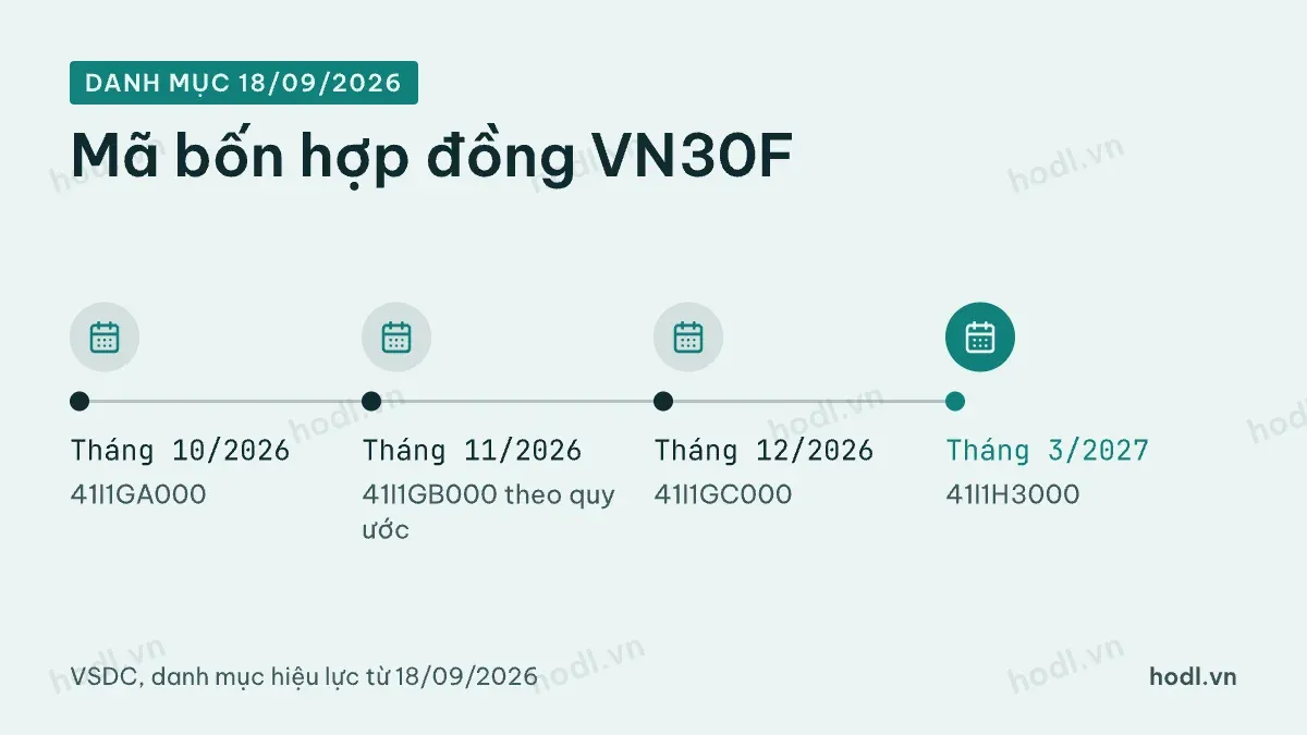 Mã các hợp đồng VN30F đang niêm yết