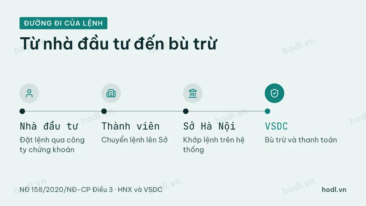 Đường đi của một lệnh VN30F từ nhà đầu tư đến bù trừ