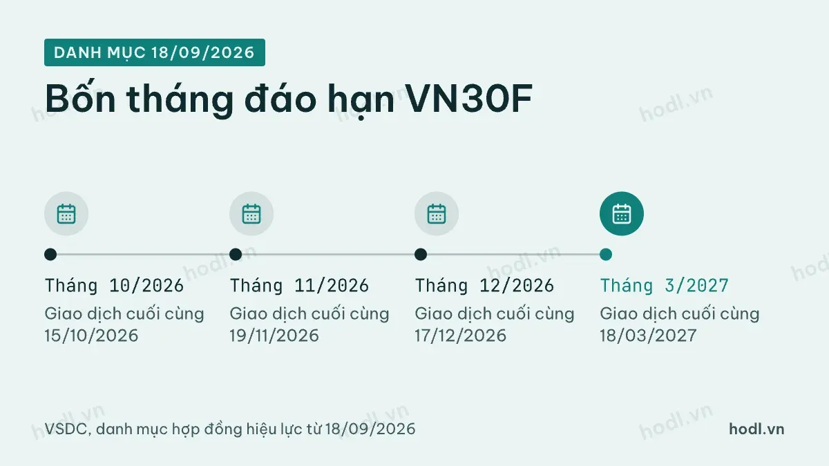 Các tháng đáo hạn VN30F đang niêm yết theo danh mục 18/09/2026