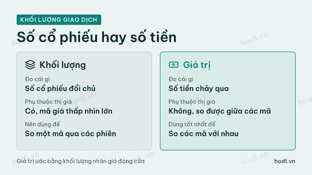 Khối lượng giao dịch và giá trị giao dịch