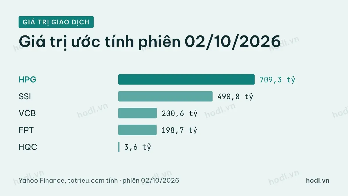 Giá trị giao dịch phiên 02/10/2026 của 5 mã