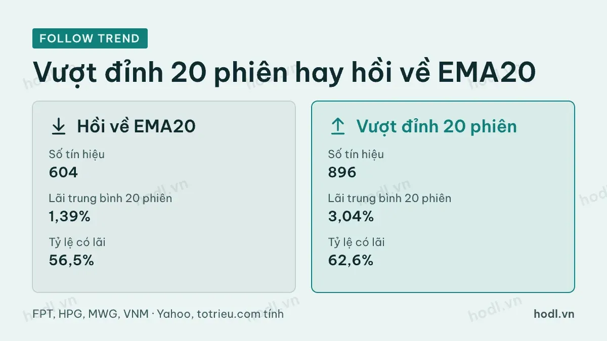 Follow trend: vượt kháng cự hay chờ về hỗ trợ