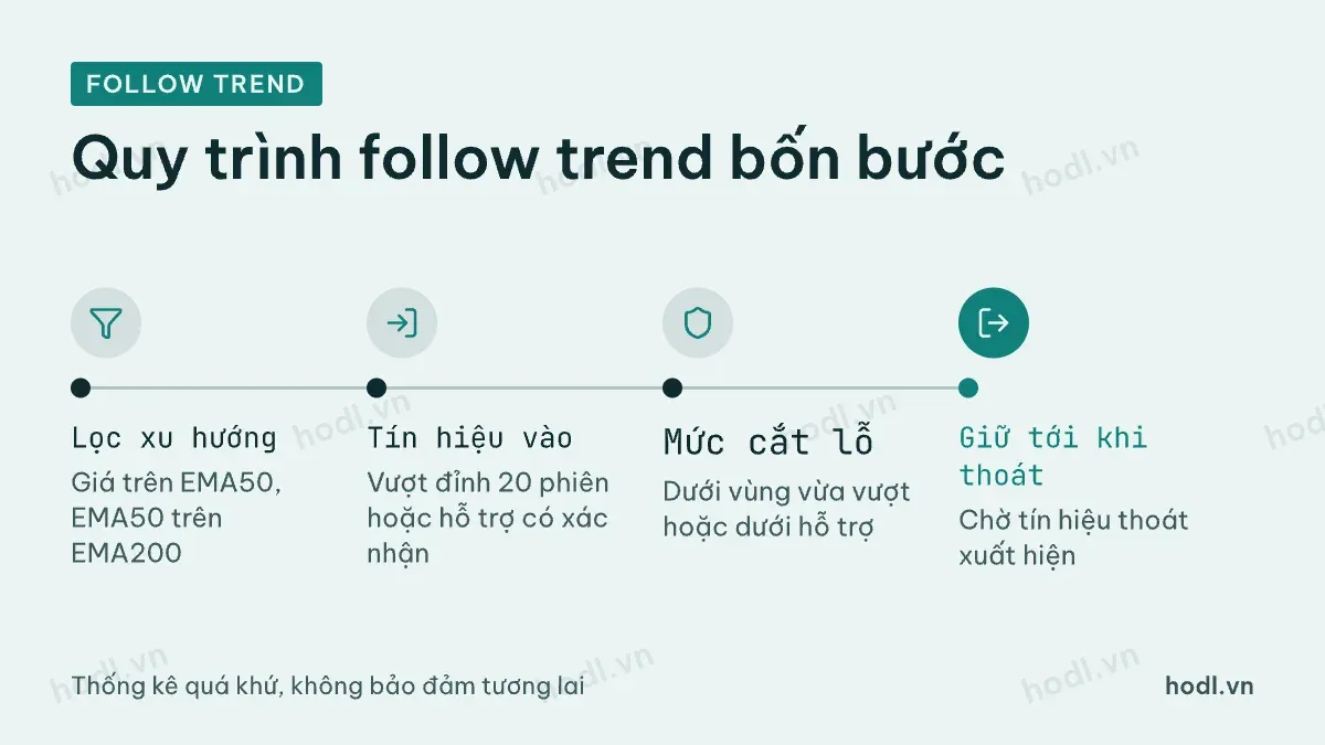 Follow trend qua bốn bước