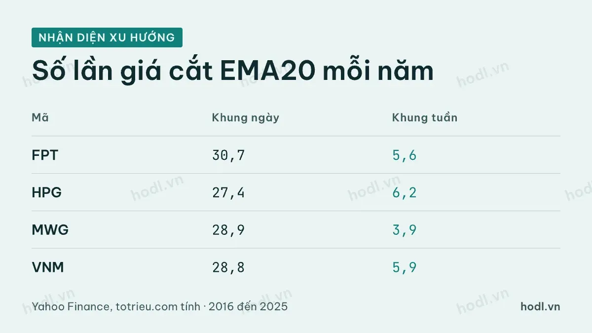 Nhận diện xu hướng: số lần giá cắt EMA20 mỗi năm