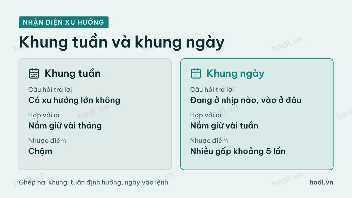 Nhận diện xu hướng trên khung tuần và khung ngày