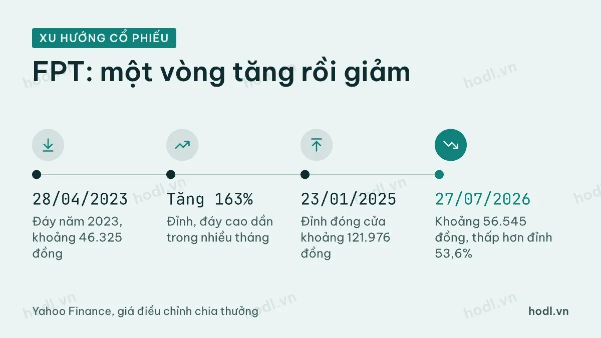 Xu hướng cổ phiếu FPT: một vòng tăng rồi giảm