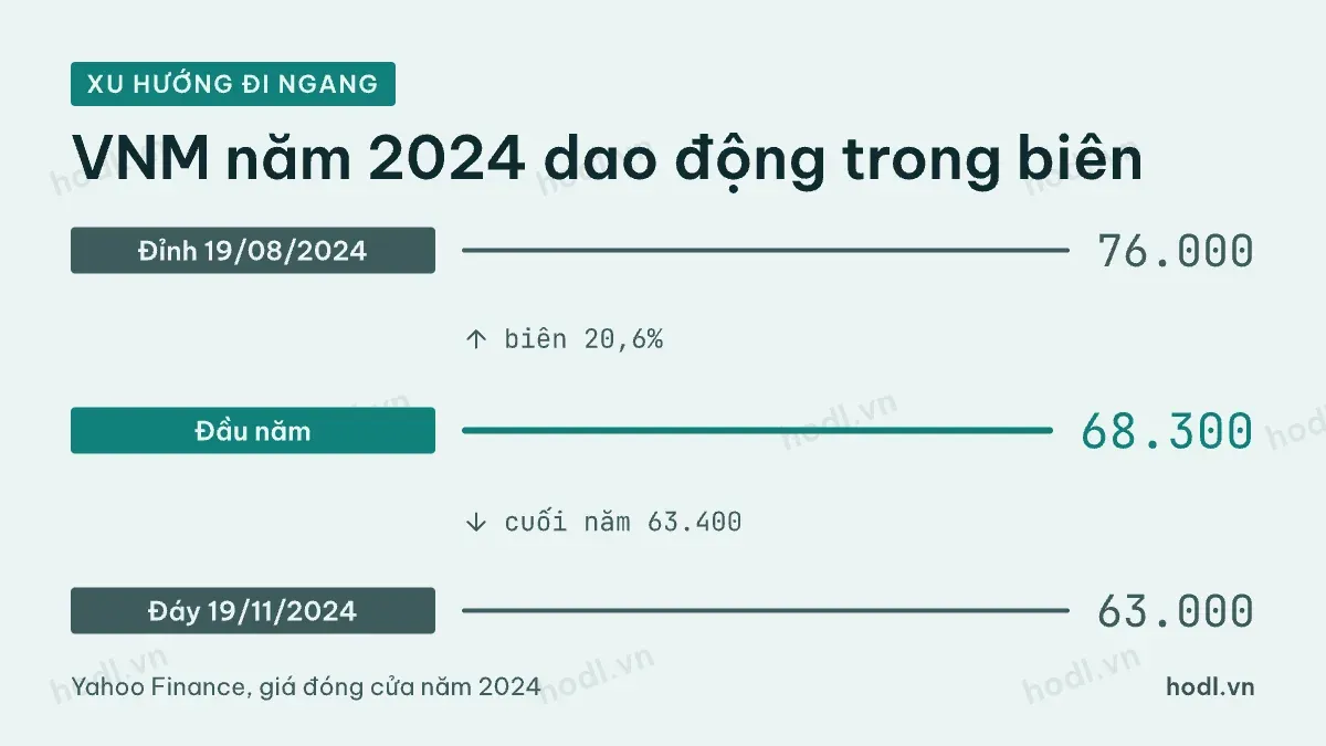 Xu hướng cổ phiếu đi ngang: VNM năm 2024