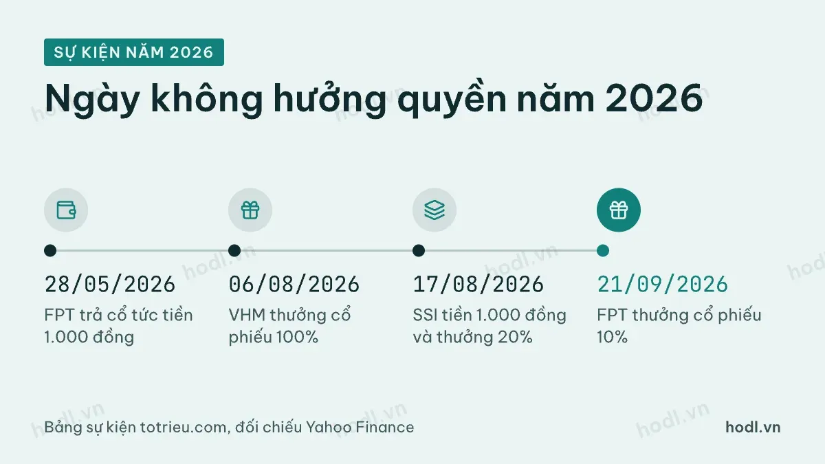 Các ngày không hưởng quyền năm 2026 của FPT, VHM và SSI