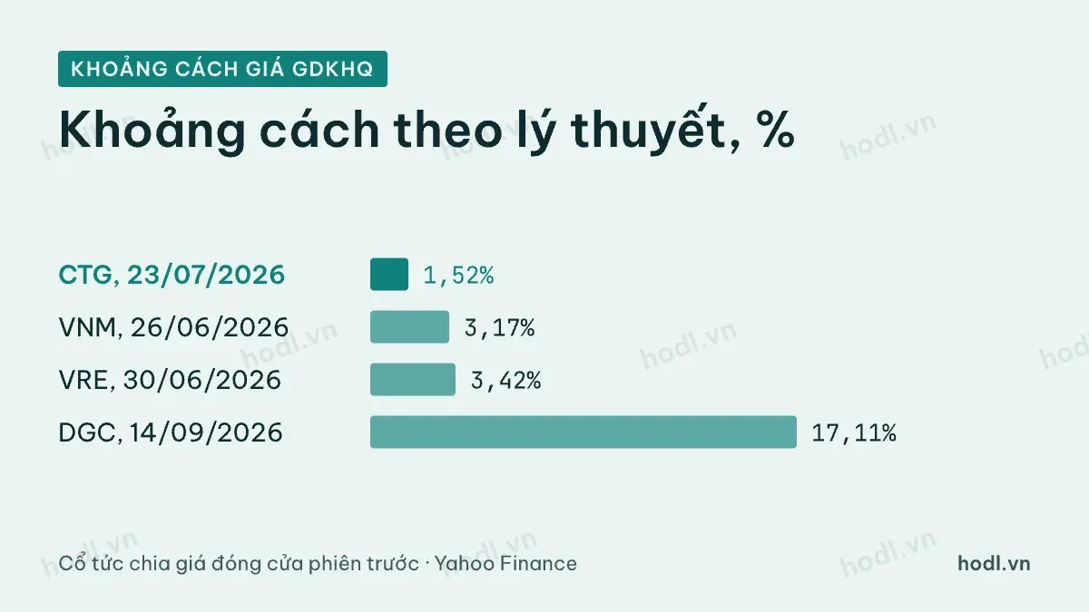 Khoảng cách giá GDKHQ theo lý thuyết của bốn đợt cổ tức tiền năm 2026