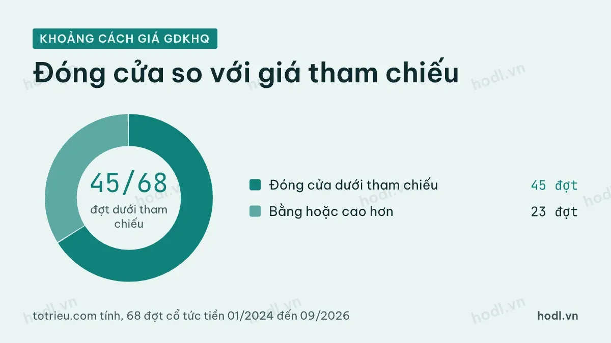 Tỷ lệ đợt cổ tức tiền đóng cửa dưới giá tham chiếu ngày GDKHQ