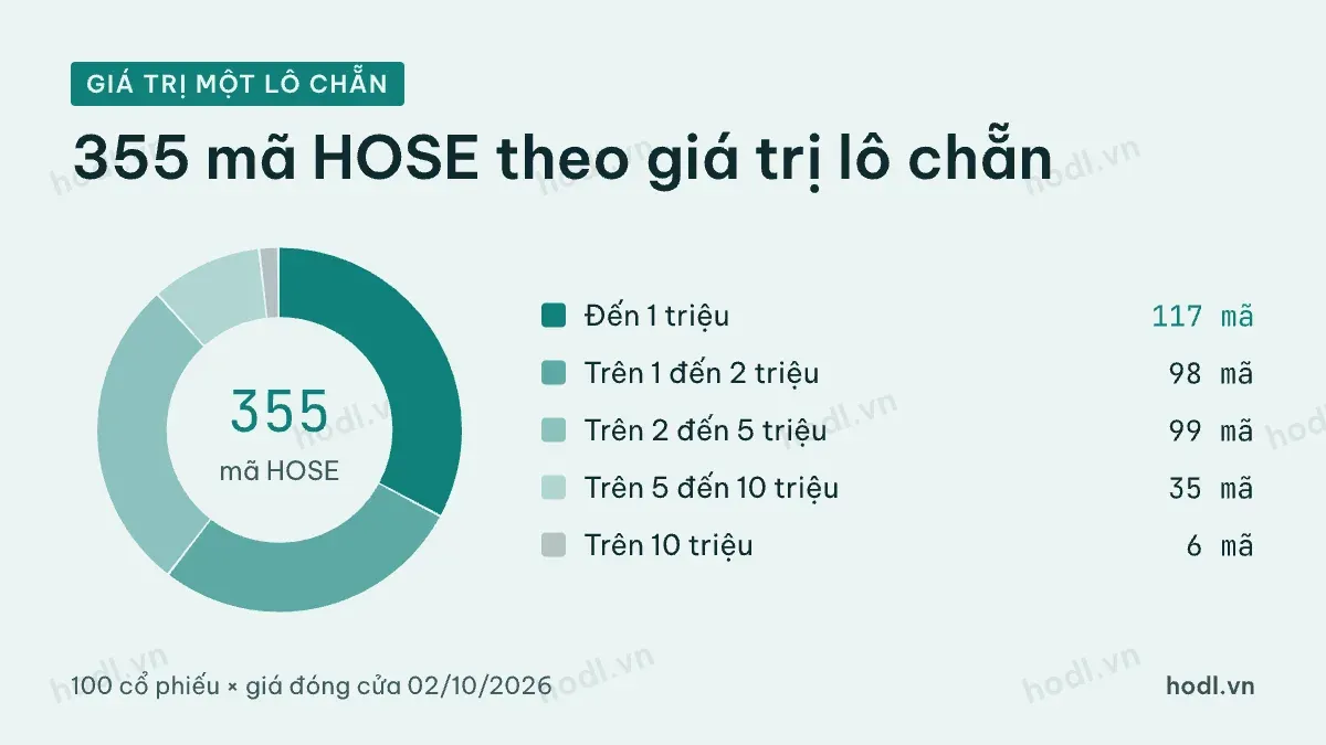 Phân bố giá trị một lô chẵn 100 cổ phiếu của các mã HOSE ngày 02/10/2026