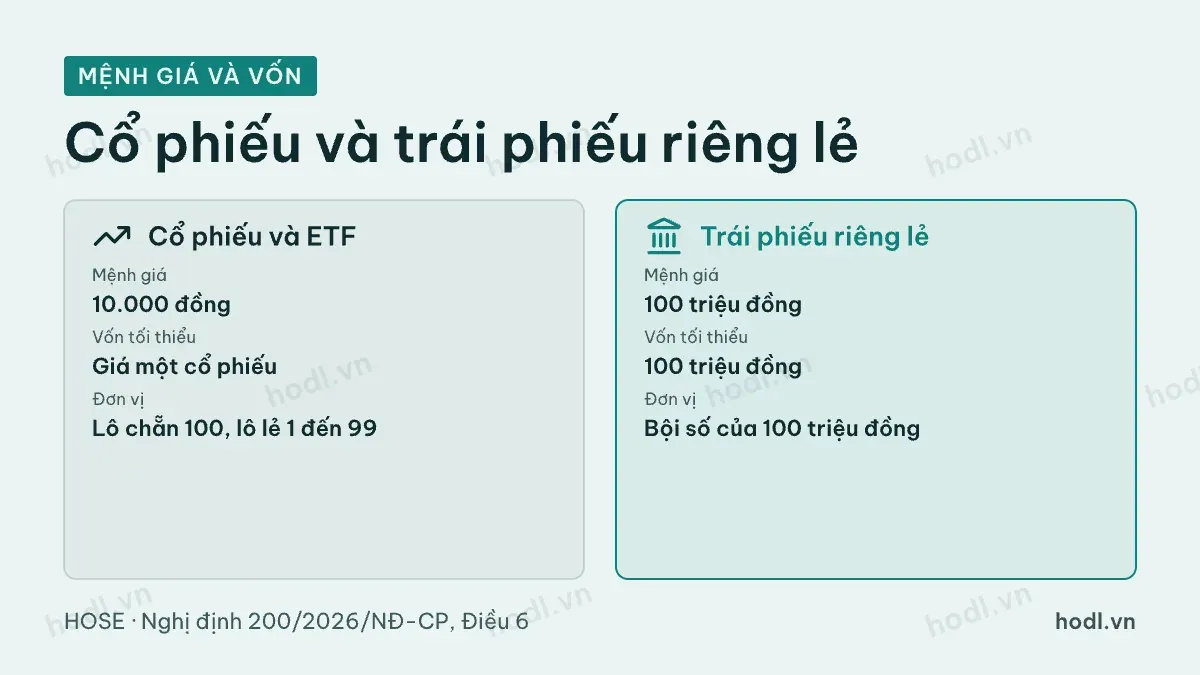 So sánh mệnh giá tối thiểu của cổ phiếu, ETF với trái phiếu doanh nghiệp riêng lẻ