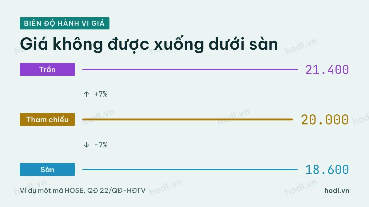 Biên độ hành vi giá: hàng chờ bán ở giá sàn