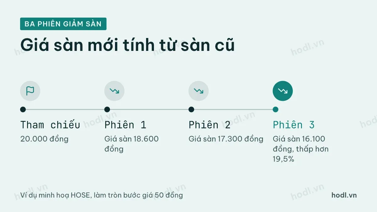 Biên độ hành vi giá qua ba phiên giảm sàn liên tiếp
