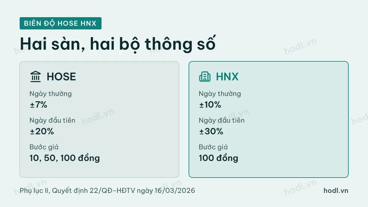 So sánh biên độ HOSE HNX ngày thường và ngày đặc biệt