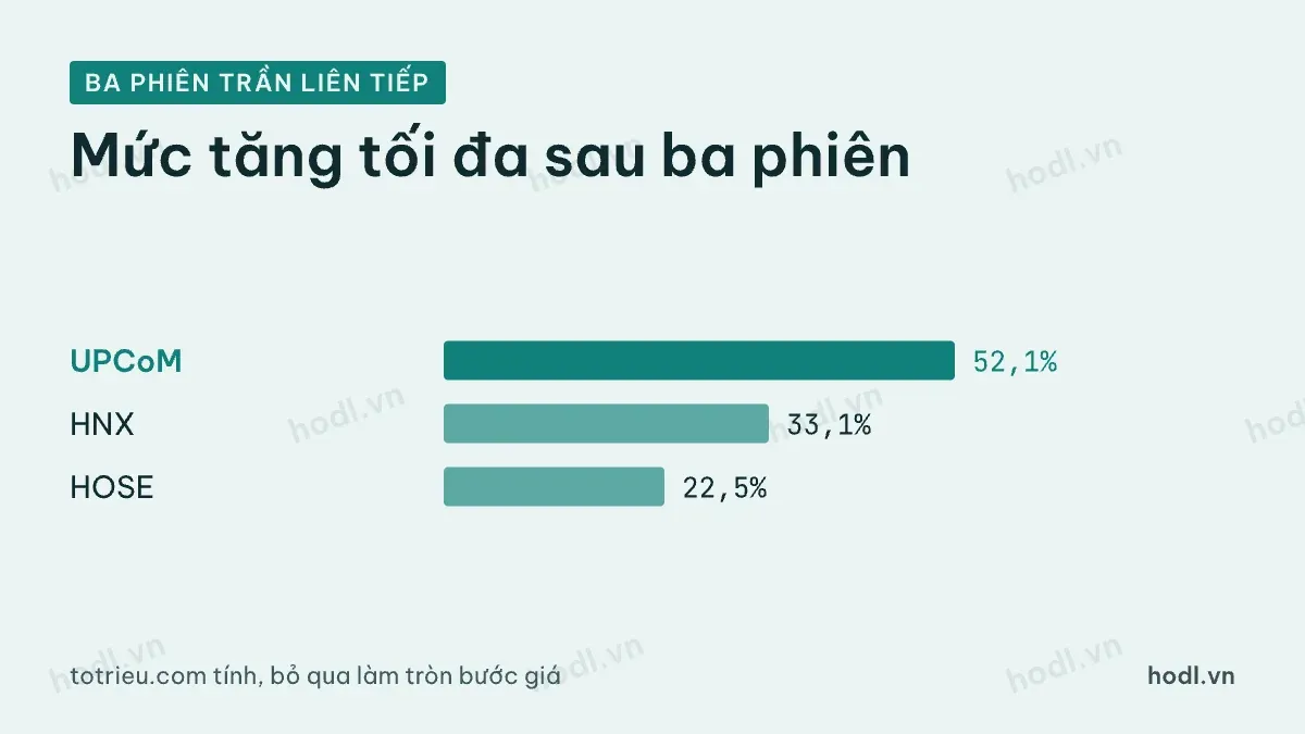 Biên độ HOSE HNX qua ba phiên tăng trần liên tiếp