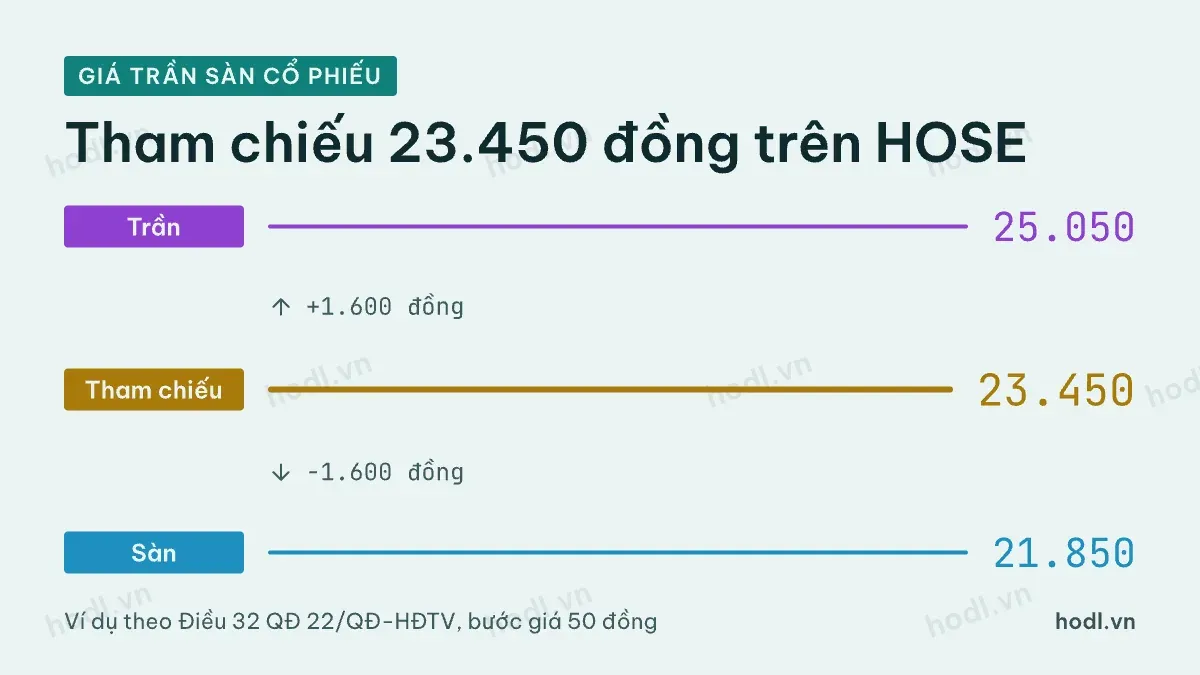 Giá trần sàn cổ phiếu HOSE với giá tham chiếu 23.450 đồng