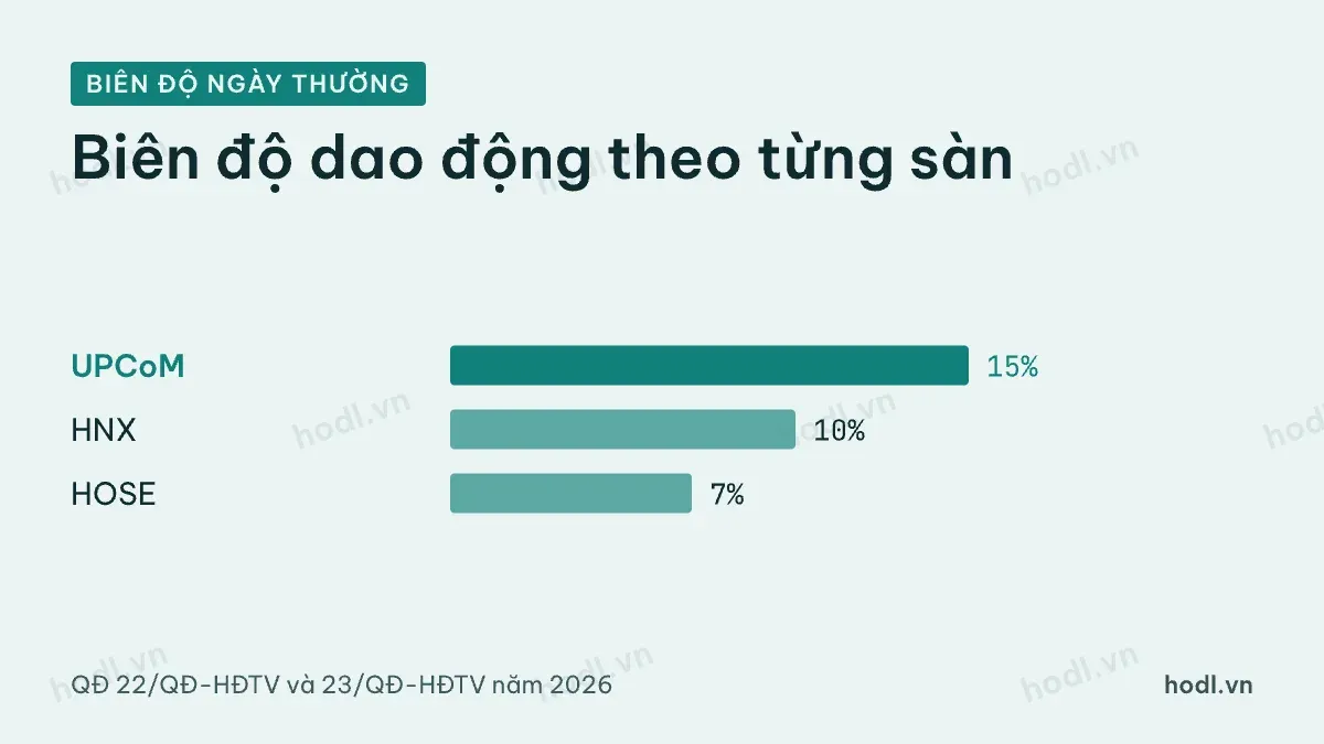 Biên độ giá trần sàn cổ phiếu theo từng sàn
