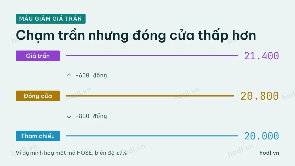 Mẫu giảm giá trần: giá đóng cửa thấp hơn giá trần