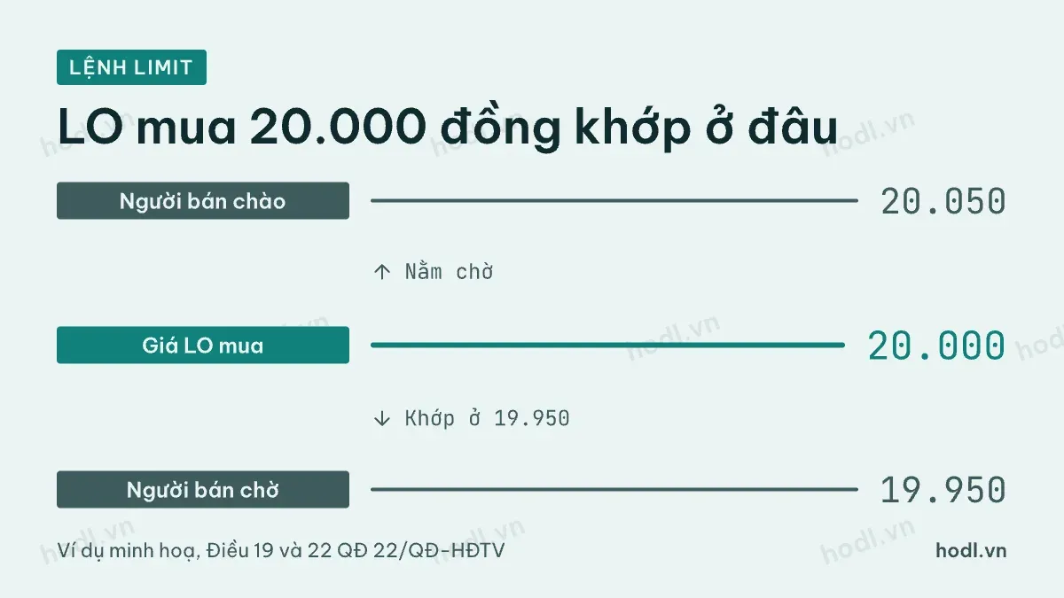 Lệnh limit mua 20.000 đồng khớp ở giá nào