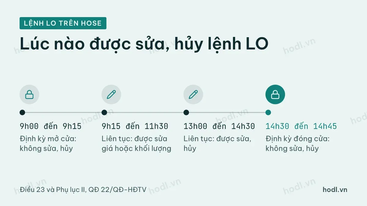 Hiệu lực và quyền sửa hủy lệnh limit trên HOSE