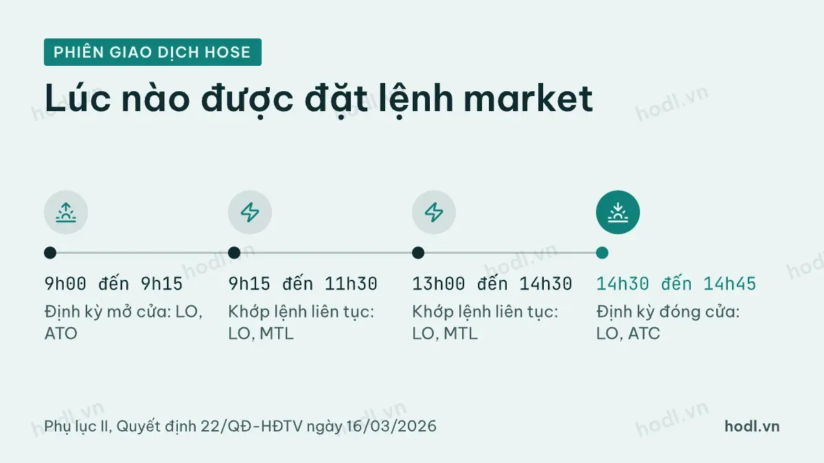 Khung giờ được đặt lệnh market trên HOSE