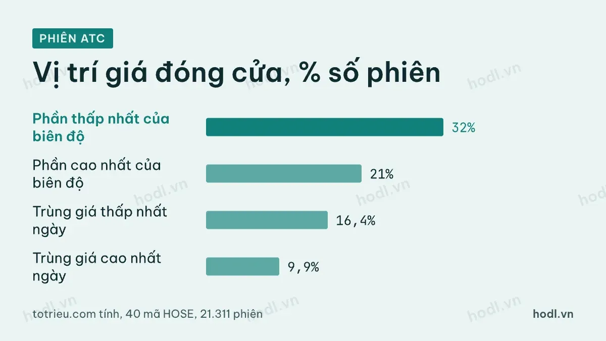 Vị trí giá đóng cửa trong biên độ ngày của 40 cổ phiếu HOSE