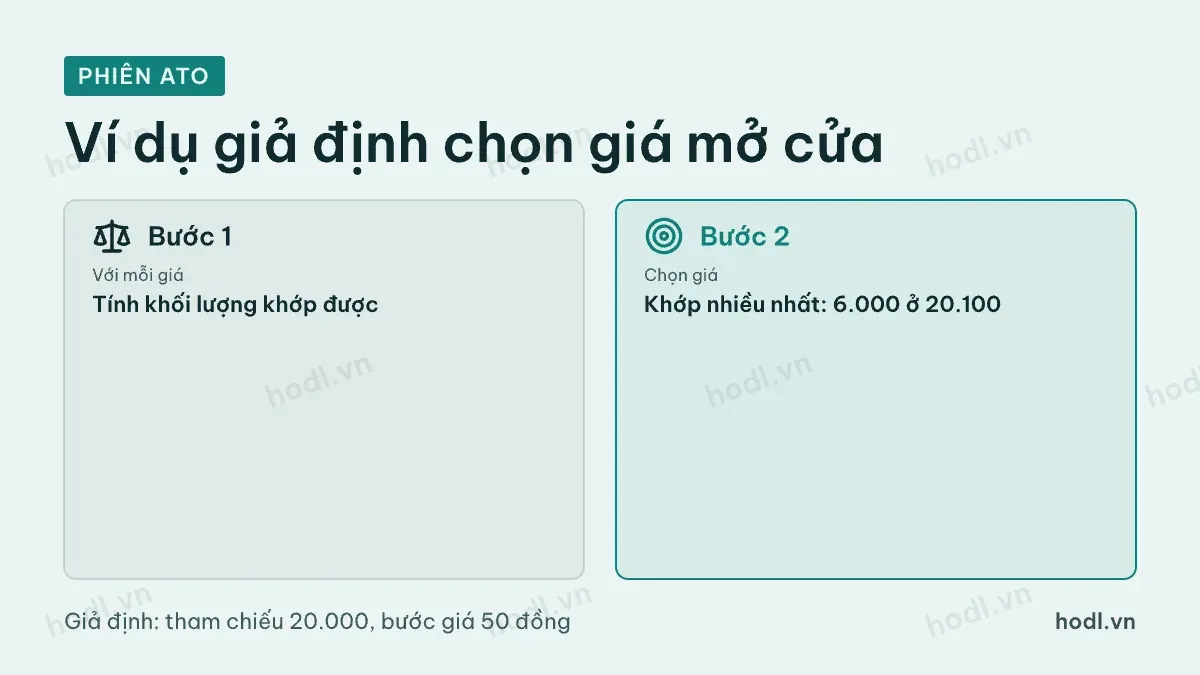 Phiên ATO: ví dụ giả định xác định giá mở cửa 20.100 đồng